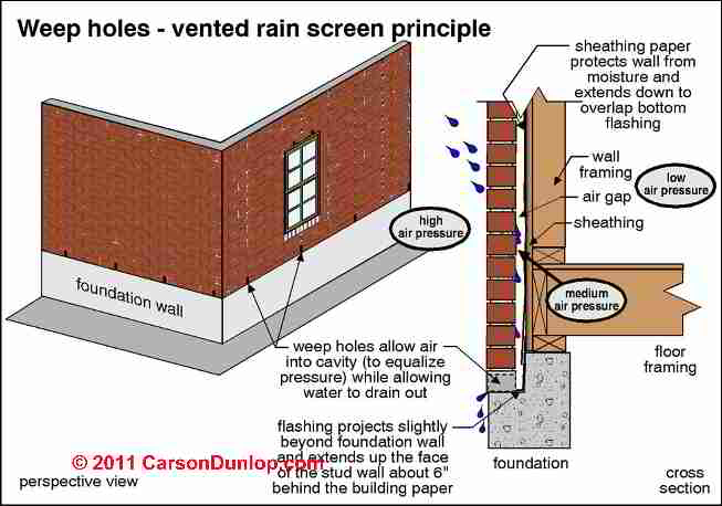 Brick Cavity Wall Construction