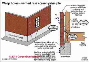 Weep openings provide drainage in this brick wall © Daniel Friedman at InspectApedia.com