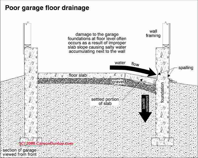 Garage Floor Garage Floor Slope