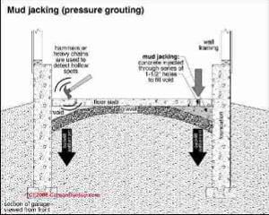 Mud jacking schematic (C) Carson Dunlop Associates