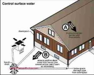 Wet basement cures (C) Carson Dunlop Associates