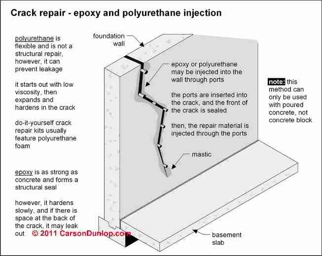 How to Seal or Repair Cracks in Concrete Walls, Floors or Slabs