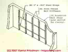 Photograph of Steel I-beams or U-channel beams placed against the bulged wall