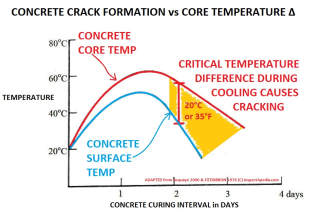 Critical cracking temperature in concrete is the difference between core temperature and surface temperature during initial curing (C) Inspectapedia.com Acaguae & Fitzgibbons cited in detail in this article at InspectApedia.com