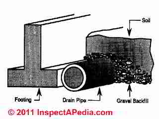 Footing drain sketch(C) D Friedman