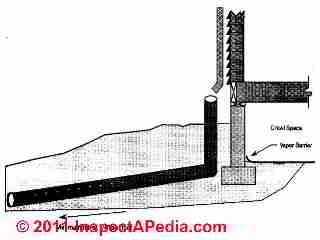 French drain sketch (C) Daniel Friedman