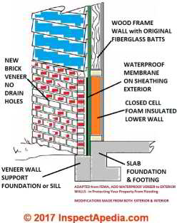 Brick veeer wall flood damage prevention, FEMA design, adapted at InspectApedia.com
