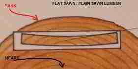 Flatsawn plainsawn board cup directin - InspectApedia adapted from The Joint Book Terrie Noll