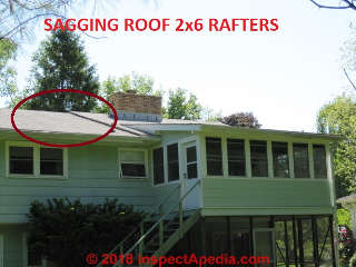 Sagging roof rafters can be straightened without tearing off the roof (C) Daniel Friedman Jess aronstein at InspectApedia.com
