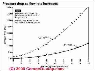 Water pressure versus flow rate (C) Carson Dunlop Associates 2015 used with permission