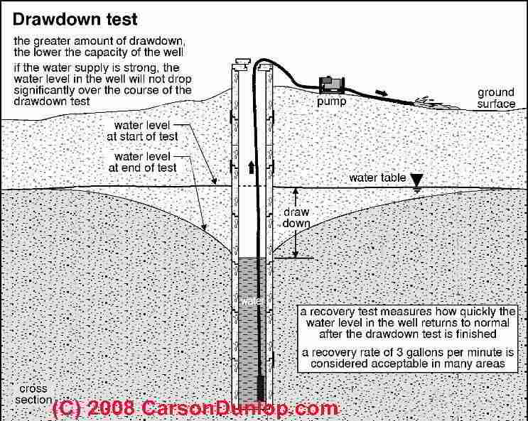 well drawdown math