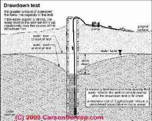 Water pressure and flow measurement (C) Daniel Friedman