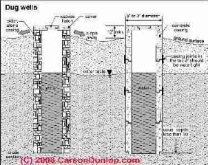 Dug well sketch (C) Carson Dunlop Associates