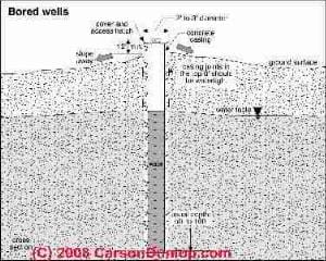 Sketch of a bored water well (C) Carson Dunlop Associates