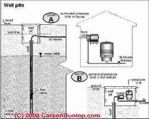 Photograph of sketch of the componentsof a well pit.