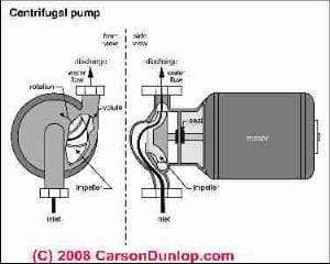 Schematic of a centrfugal water pump (C) Carson Dunlop Associates