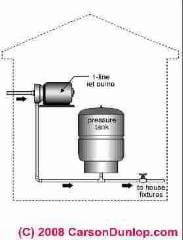 Jet pump used as water pressure booster system (C) Carson Dunlop & InspectAPedia.com