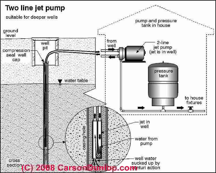 How Does a Two Line Jet Pump Well Water Pump Work?