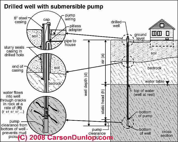 Submersible Well Pumps For Drinking Water Wells Problems And Repair Advice 