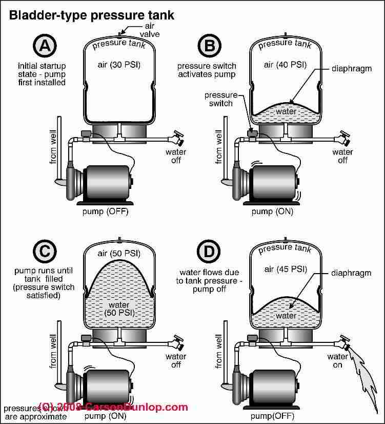 Water Pressure Tanks with Bladder