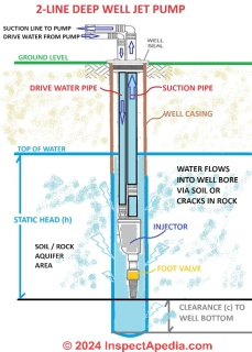 initial head or static head in a well using a 2-line deep well jet pump (C) InspectApedia.com
