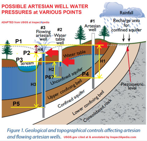 Possible or theoretical pressures delivered at artesian wells under various conditions - at InspectApedia.com illustration from USGS cited here