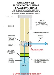 Pitless adapter sketch (C) InspectApedia