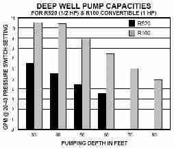 Deep well pumping capacity - Water Ace Co.