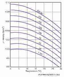 Water pressure change with water temperature rise - Engineering Toolbox