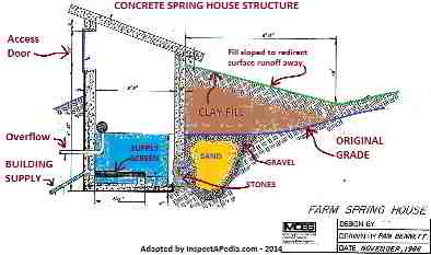 Schematic drawing for a water springhouse - adapted from Bennett 1986 (C) InspectApedia.com