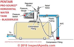 Horizontal Pentair water pressure tank (C) InspectApedia.com