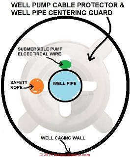 Submersible well pump centering disc and cable guard (C) InspectApedia.com Daniel Friedman