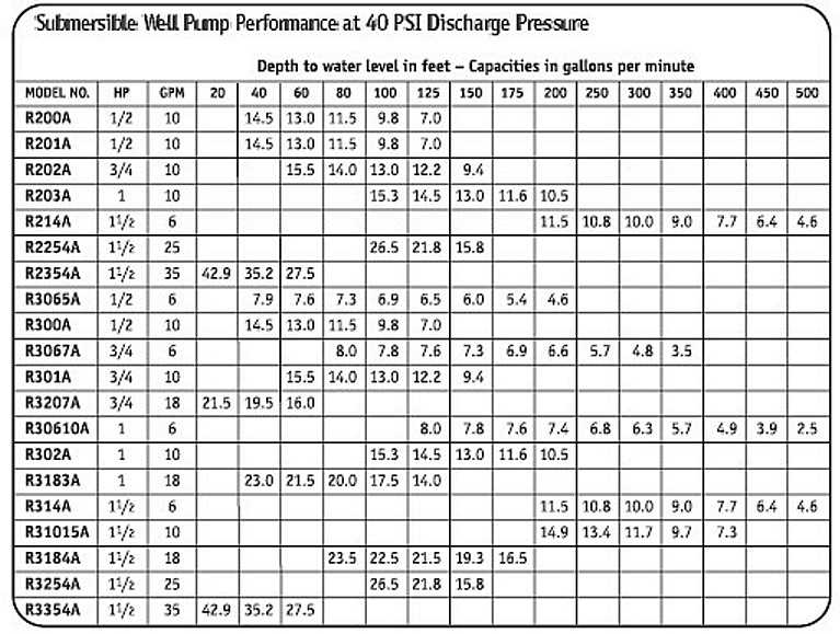 Submersible Pump Curve Chart