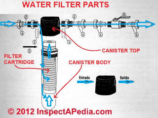 Water filter plumbing details
