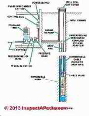 water tank air schematic at InspectApedia.com