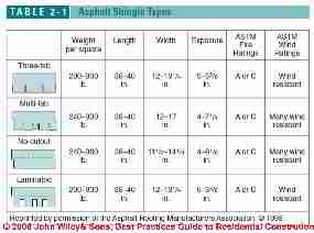 Table 2-1 Asphalt Shingle Types (C) Wiley and Sons, S Bliss