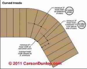 Stair tread dimensions (C) Carson Dunlop Associates