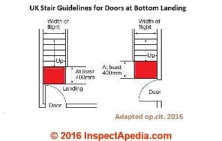 Requirement for landing space not to be intruded upon by door swing in the U.K. - InspectApedia.com adapted 2016