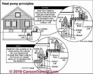 Heat Pump principles Carson Dunlop Associates