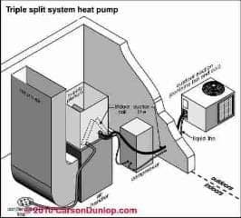 Triple Split System Heat Pump Carson Dunlop Associates