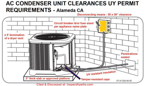 AC Condenser clearance distances & Permit requirements - Alamada California -cited & discussed at InspectApedia.com