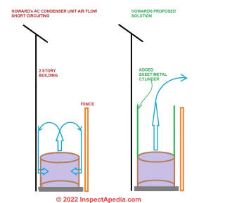 Possible solution to a short-circuiting round AC condenser unit's exhaust and air inlet (C) InspectApedia.com & Howard