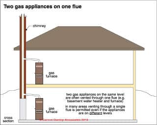 Two gas appliances venting in one flue (C) Carson Dunlop Associates