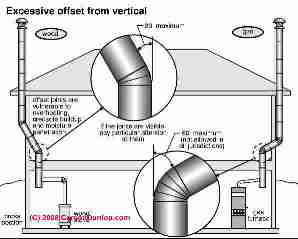 Excessive metal chimney offset (C) Carson Dunlop Associates