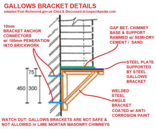 Gallows bracket installation details, adapted from Richmond U.K. cited & discussed at InspectApedia.com 