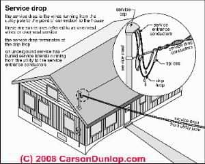 Sketch of the electrical service drop (C) Carson Dunlop Associates