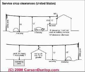 Service drop wire clearances (C) Carson Dunlop Associates
