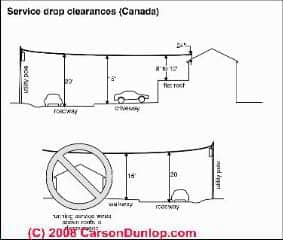 Electric service drop clearances in Canada (C) Carson Dunlop Associates