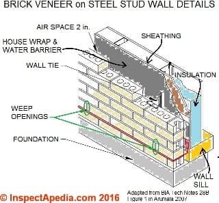 Brick veneer wall weep opening & other details adapated from BIA Tech Notes 28B Fig 1 as in Arumala 2007 (C) InspectApedia.com 2016