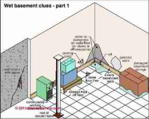 Wet basement inspection points (C) Carson Dunlop Associates InspectApedia